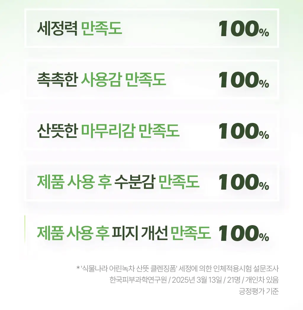 [촉촉 약산성폼] 식물나라 어린녹차 산뜻 클렌징 폼 120ml 단품/1+1기획 상세페이지 8